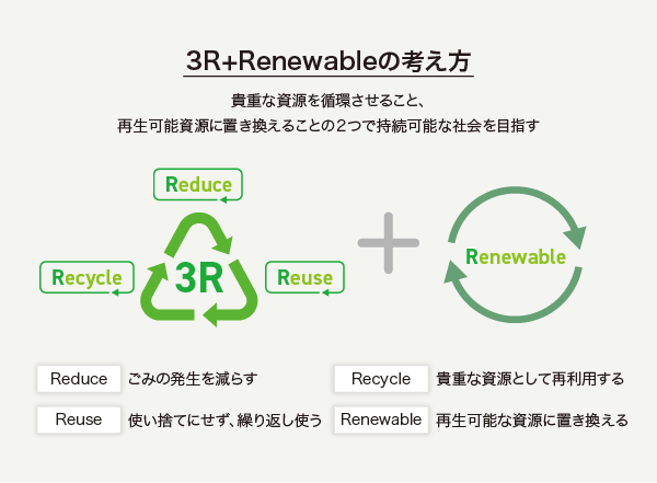 3RとRenewableの考え方を表したイラスト
