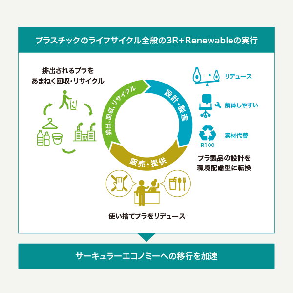 3RとRenewableのサーキュラーエコノミーとの関係性表したイラスト