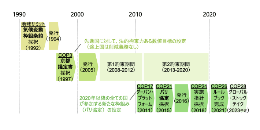 COPの主要なイベント