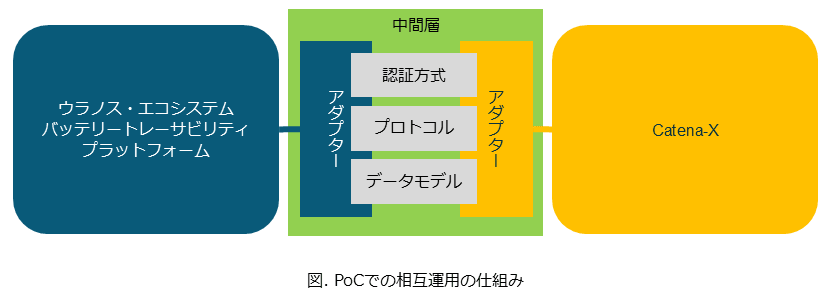 PoCでの相互運用の仕組み