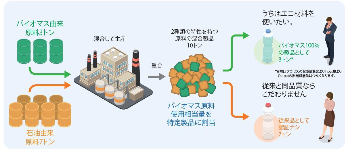 マスバランス方式