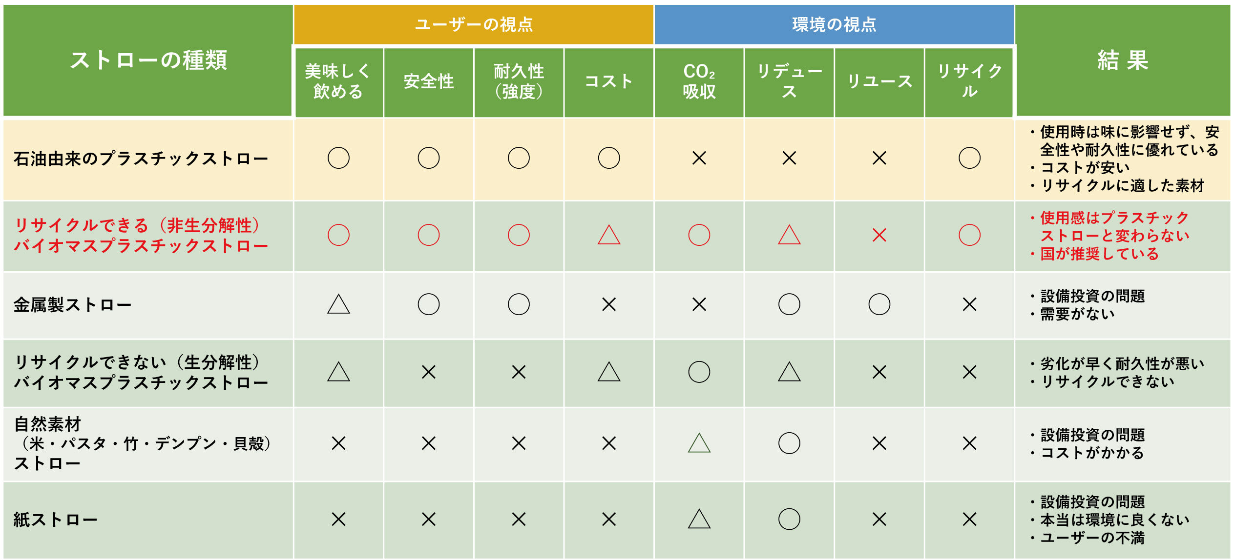 素材別ストローの評価比較表