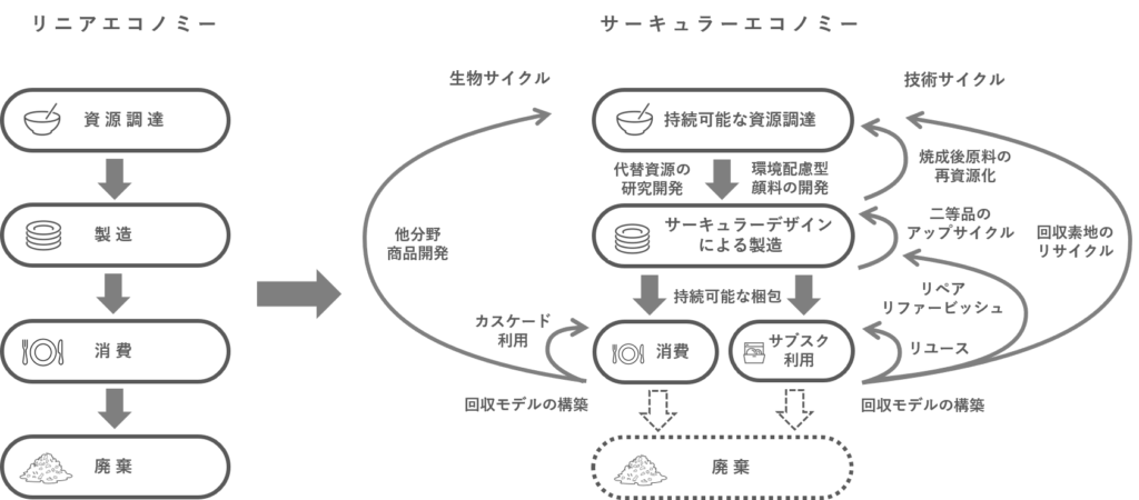 ニッコーの生物サイクルと技術サイクル両輪のバタフライダイアグラム
