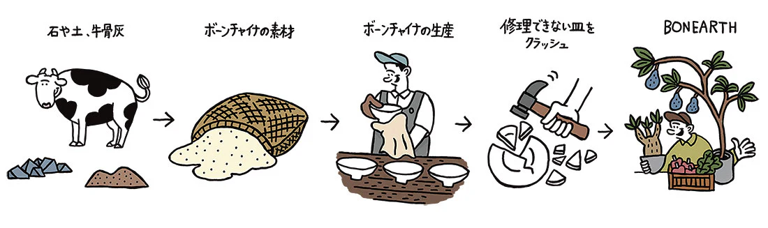 NIKKOの目指す陶磁器の循環社会