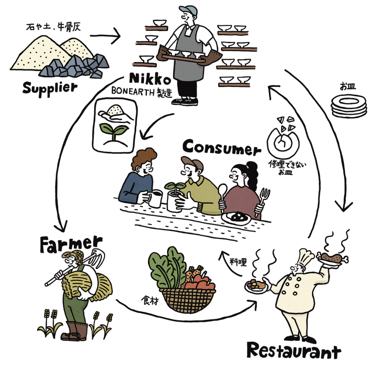 NIKKOの目指す陶磁器の循環社会