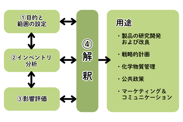 ライフサイクル影響評価のための概念的枠組み インパクトアセスメント/産業環境管理協会/環境毒物化学協会（単行本） LIME以外の環境影響評価手法 - Genspark