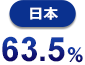 日本 63.5%