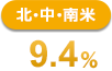 北・中・南米 9.4%