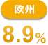 欧州 8.9%