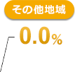 その他地域 0%