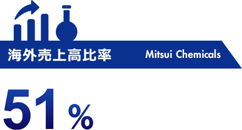 海外売上高比率 51%