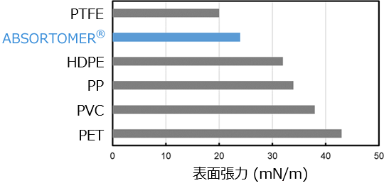 表面張力（他樹脂との比較）