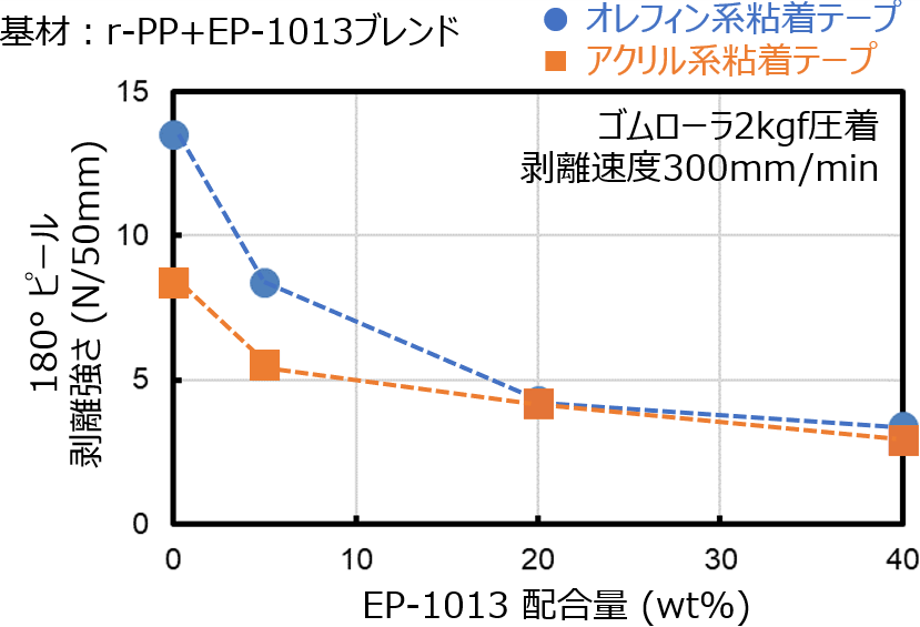 CPPフィルム表面の離型性付与（r-PPベース）