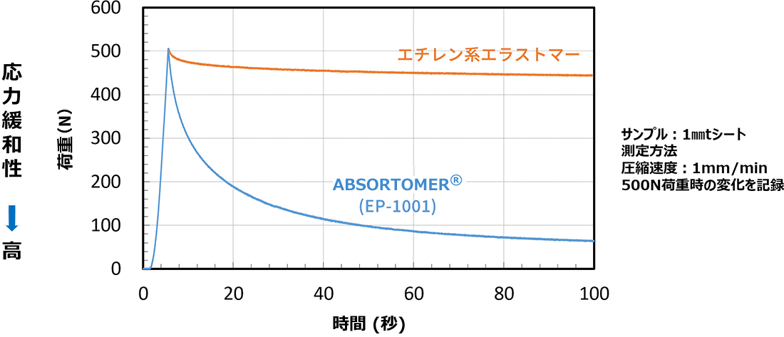 応力緩和性