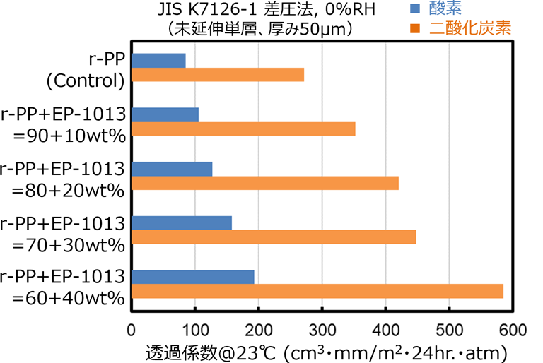 ランダムPP基材によるガス透過性の向上
