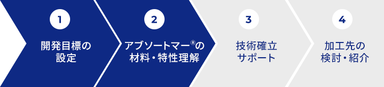 サポートの流れ