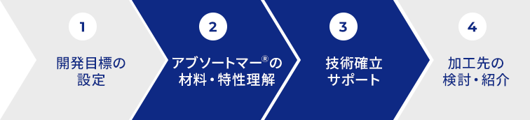 サポートの流れ