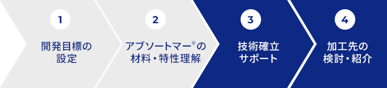 サポートの流れ