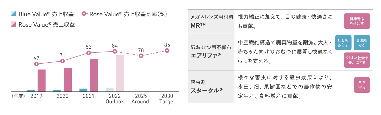 ライフ＆ヘルスケア・ソリューション 図01