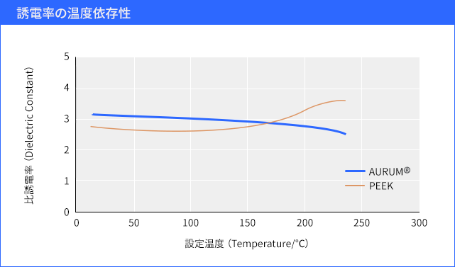 グラフ画像: 寸法安定性(収縮率)
