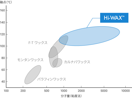 ワックスの物性範囲（分子量-融点）