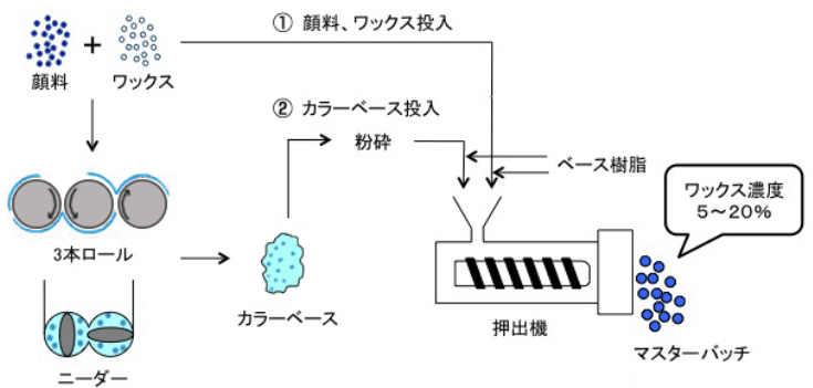 顔料分散剤