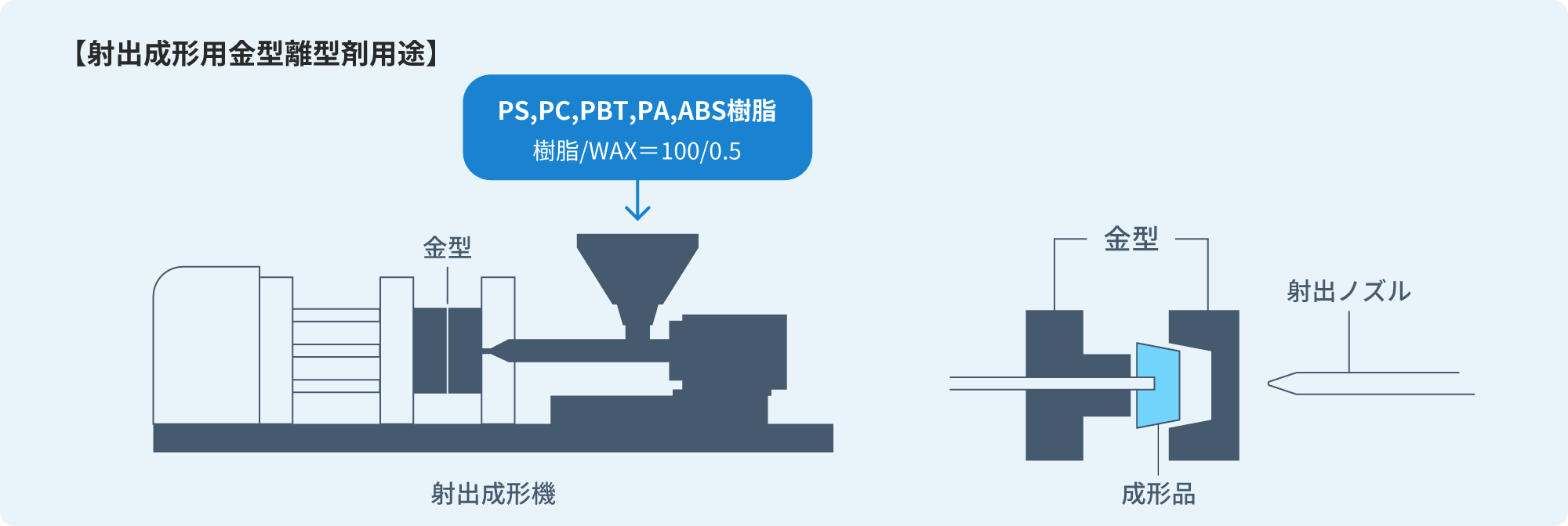 射出成形用金型離型剤用途