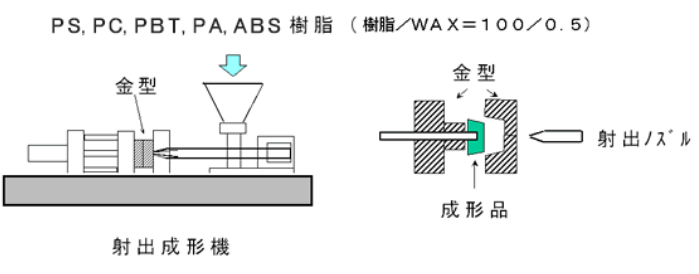 離型剤（射出成形用金型剥離剤）