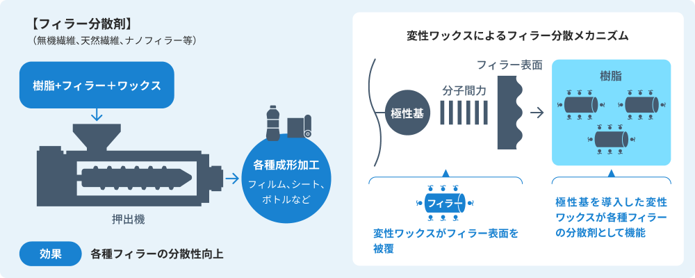 フィラー分散剤