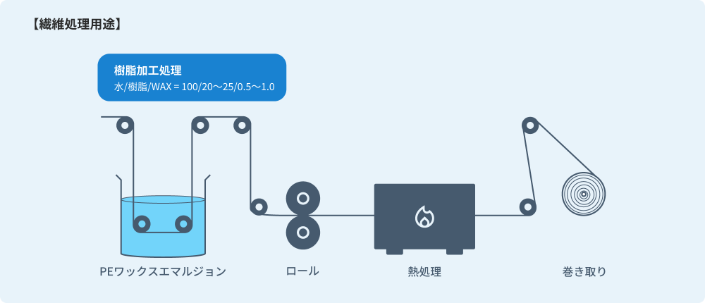 樹脂改質（フィラー分散剤）