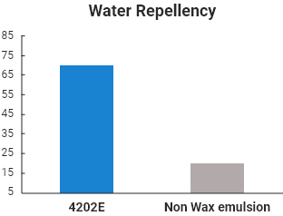 Water Repellency