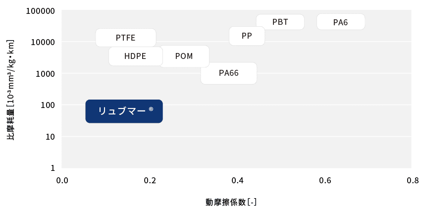 リュブマー®┃射出・押出成形可能なUHMW-PE(超高分子量ポリエチレン