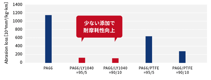 リュブマー®┃射出・押出成形可能なUHMW-PE(超高分子量ポリエチレン