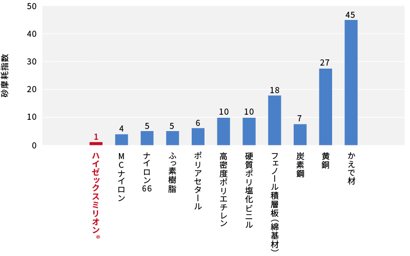 ハイゼックスミリオン®┃高い摺動・耐摩耗を誇るUHMW-PE(超高