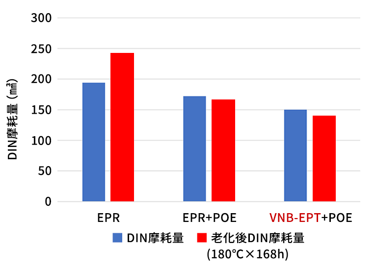 耐摩耗性【DIN摩耗量比較】