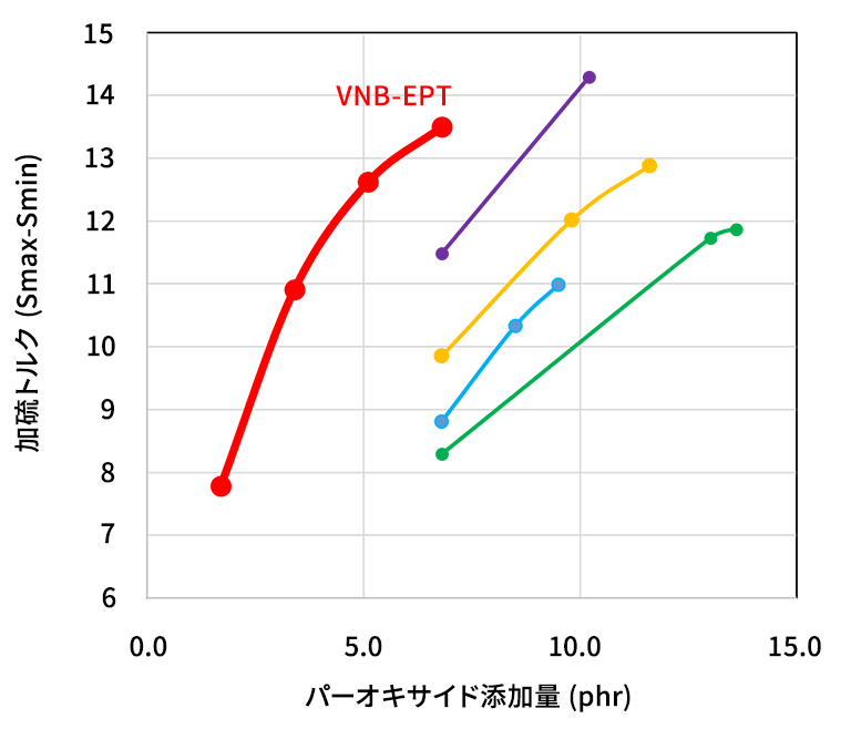 加硫トルク【配合内の加硫材変量】