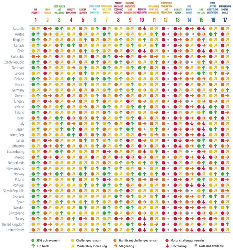 OECD加盟国のSDGs達成状況（2021年）