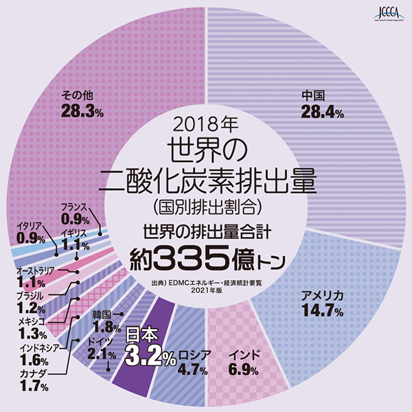 世界の二酸化炭素排出量(国別排出割合)