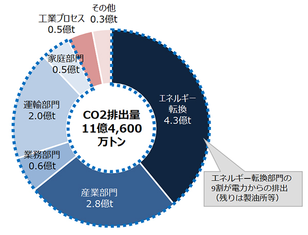 日本の部門別のCO2排出量(2019年度)