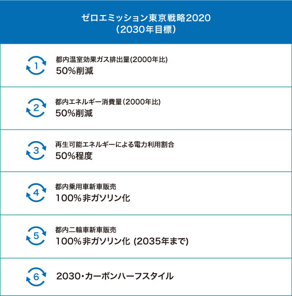ゼロエミッション東京戦略2020（2030年目標）