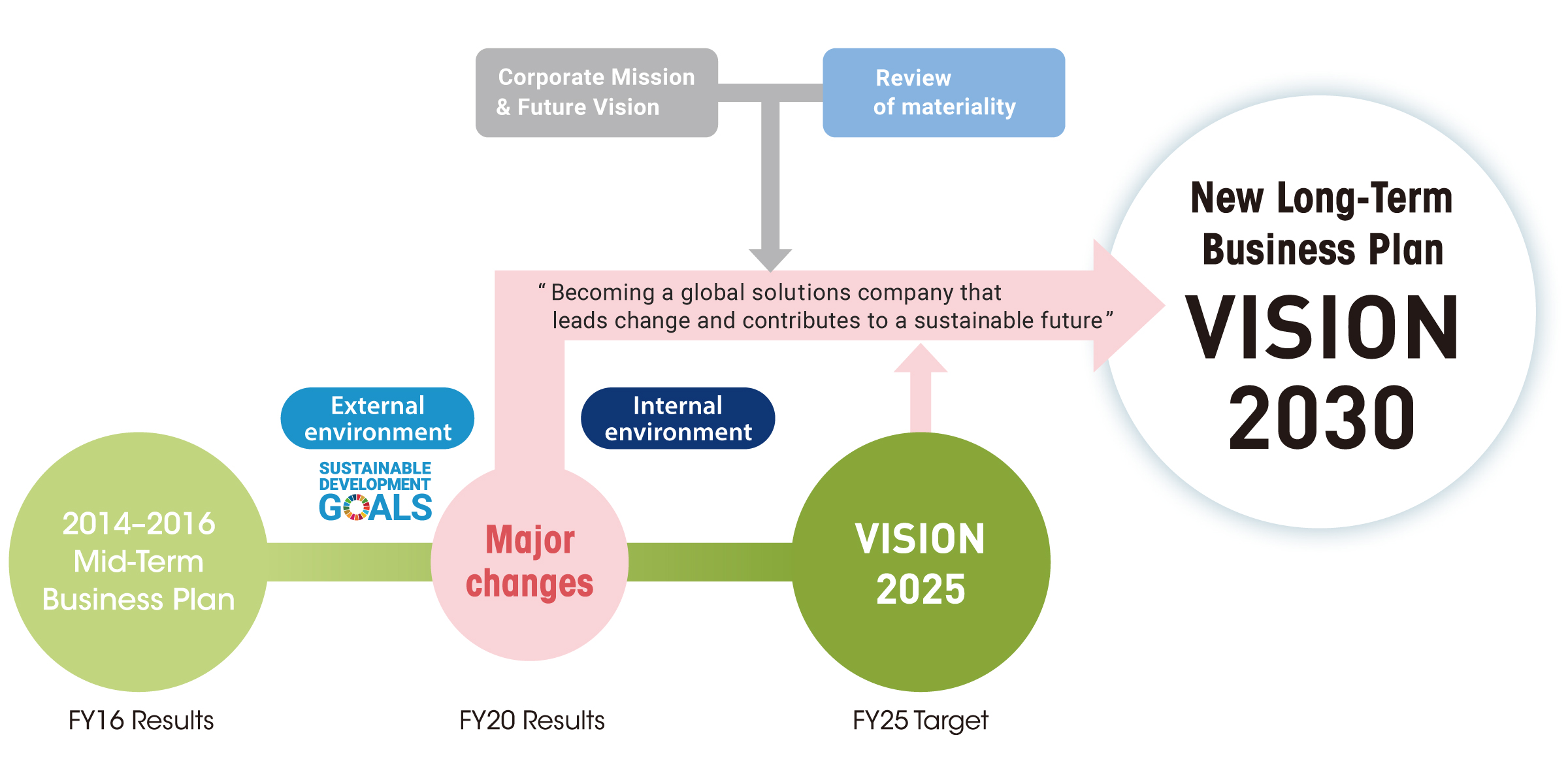 Positioning of VISION 2030