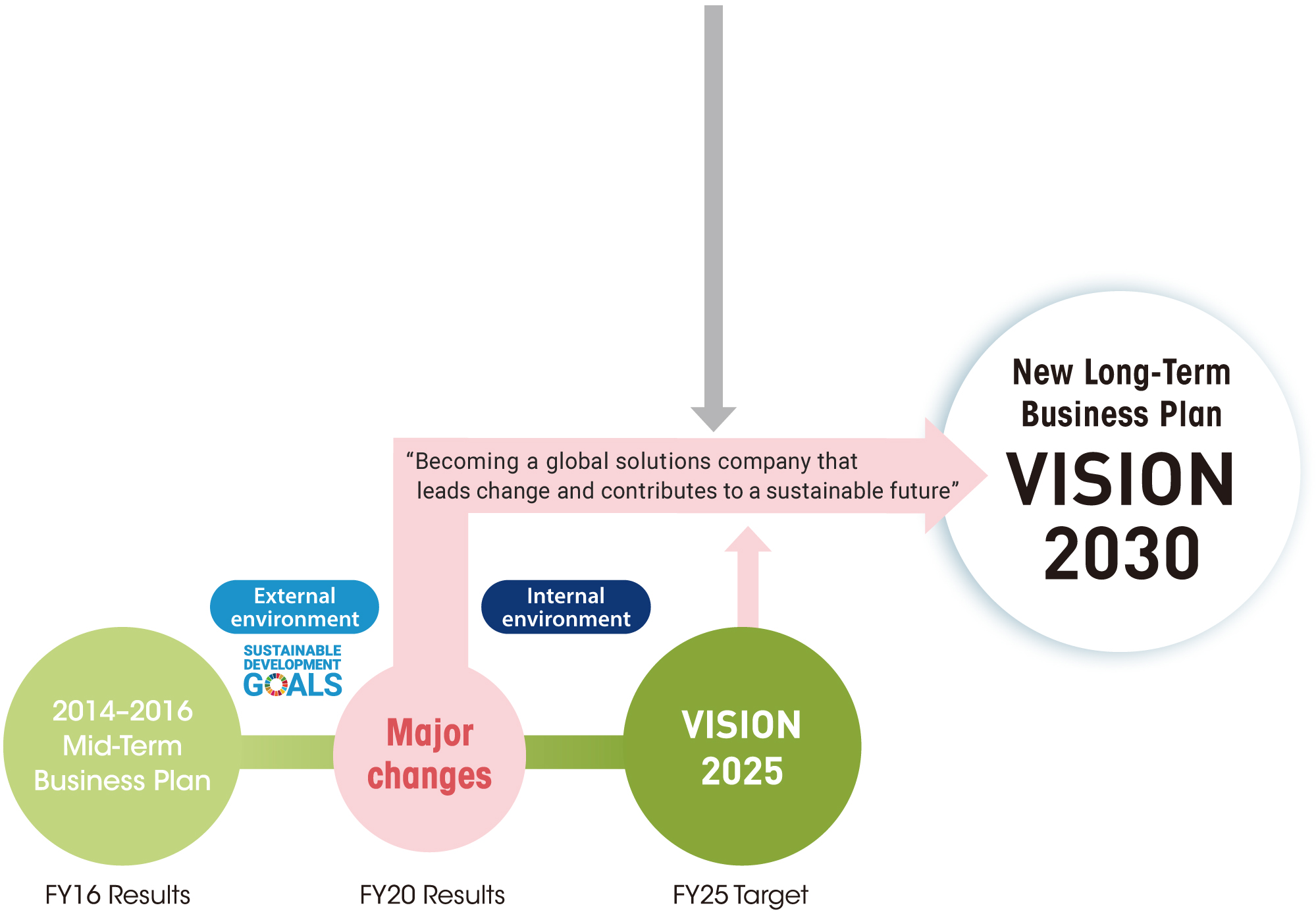 Positioning of VISION 2030