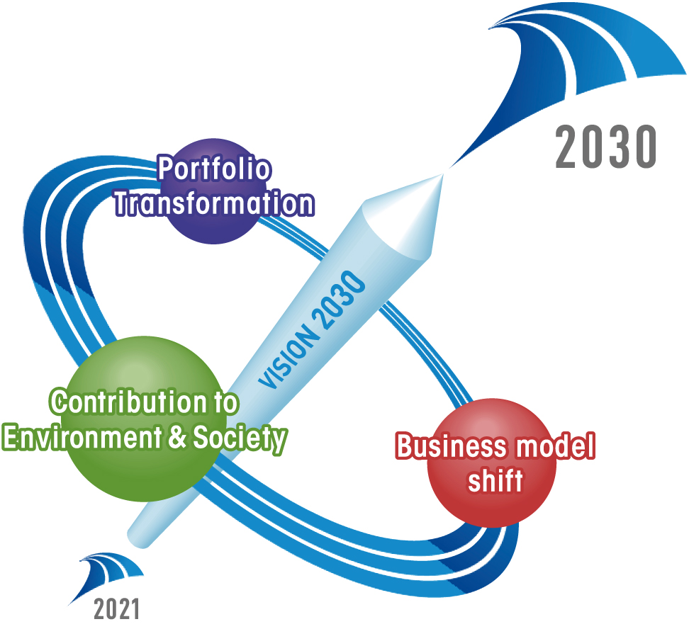 Portfolio Transformation, Contribution to Environment & Society, Business model shift