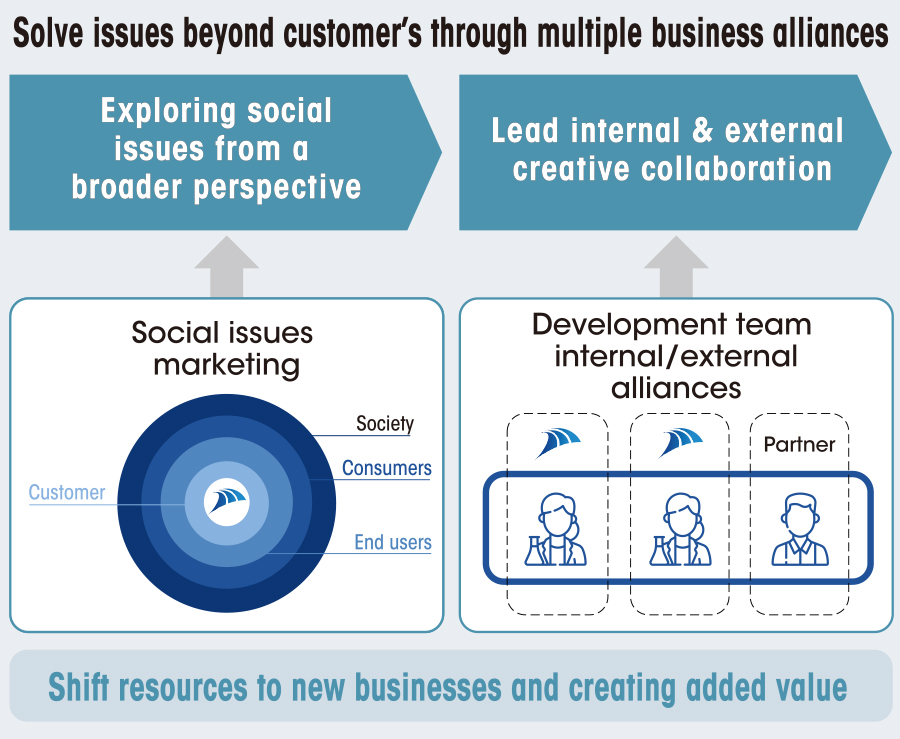 Solve issues beyond customer's through multiple business alliances