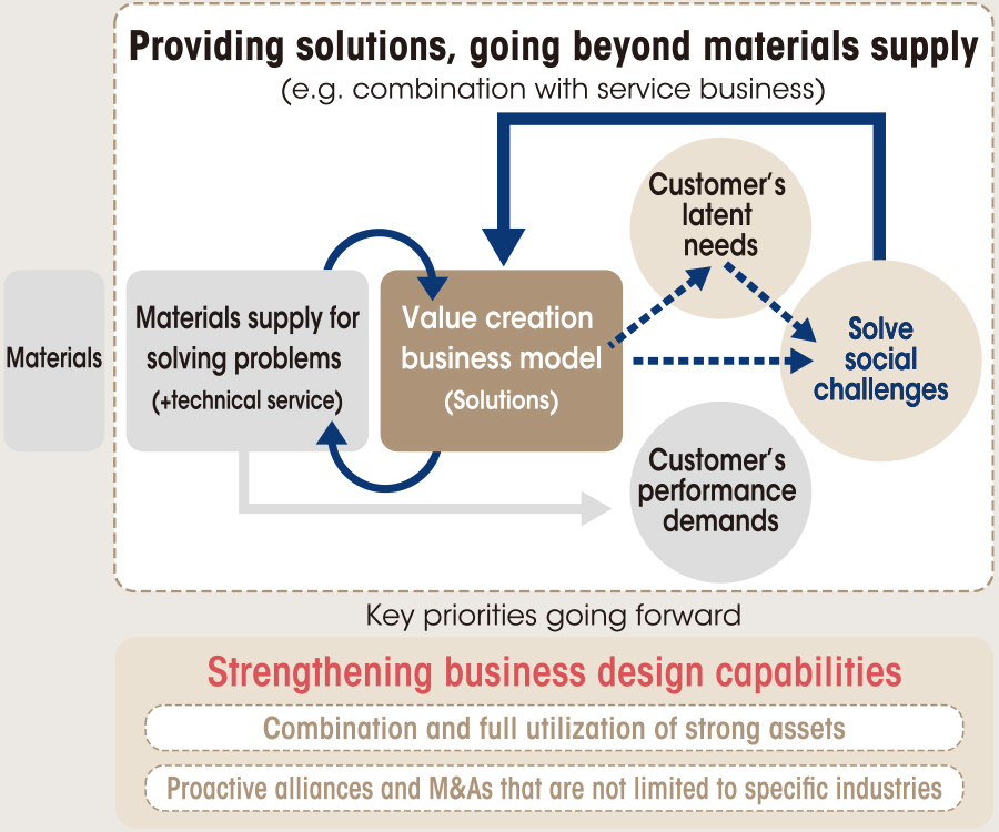 Providing solutions, going beyond materials supply