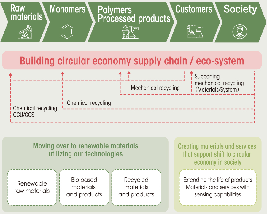 Building circular economy supply chain / eco-system