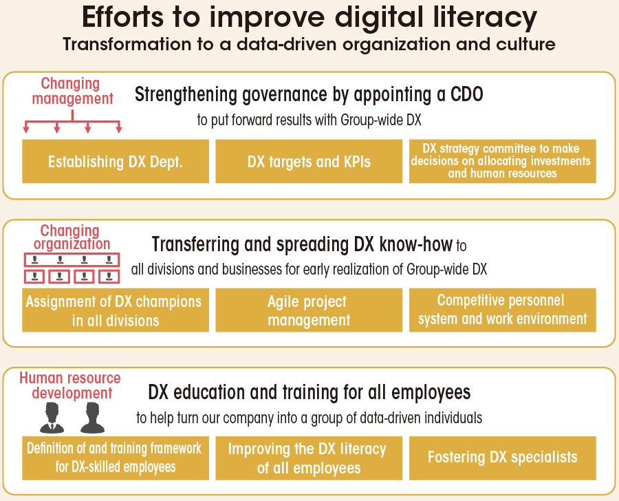 Efforts to improve digital literacy
