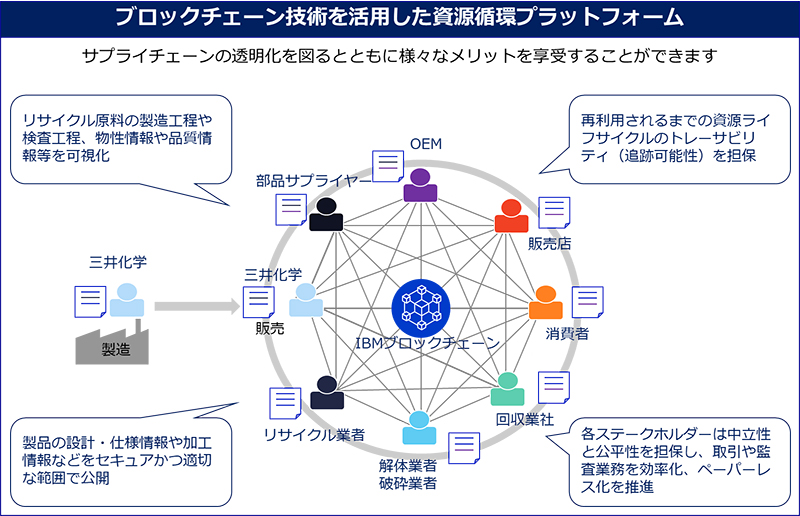 三井化学と日本IBM、ブロックチェーン技術による資源循環プラットフォーム構築で協働開始
