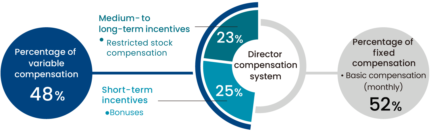 Fiscal 2020 Ratio of Directors' Basic Compensation to Incentives (excluding outside directors)