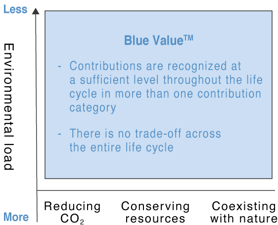 Blue Value™ Assessment Index and Certification Criteria